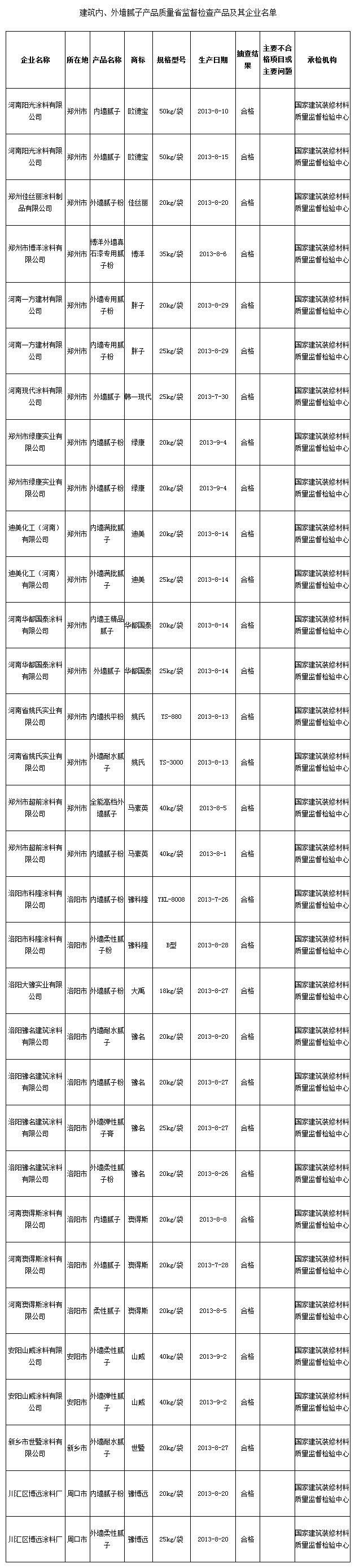 河南2013年第3季度建筑內外墻膩子抽檢結果喜獲全優(yōu)